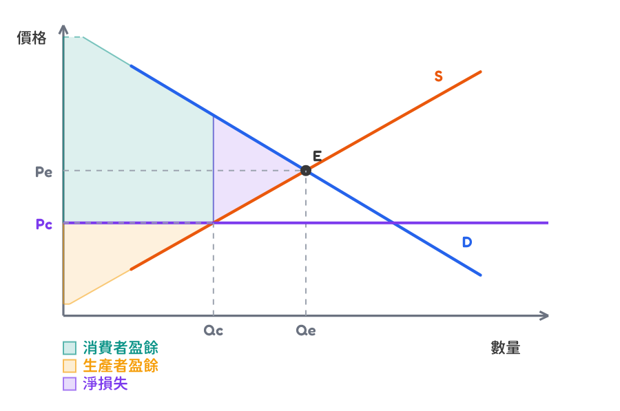 Price ceiling welfare graph
