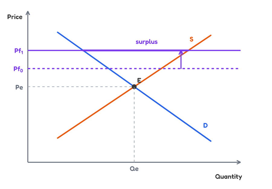 Tightened price floor graph