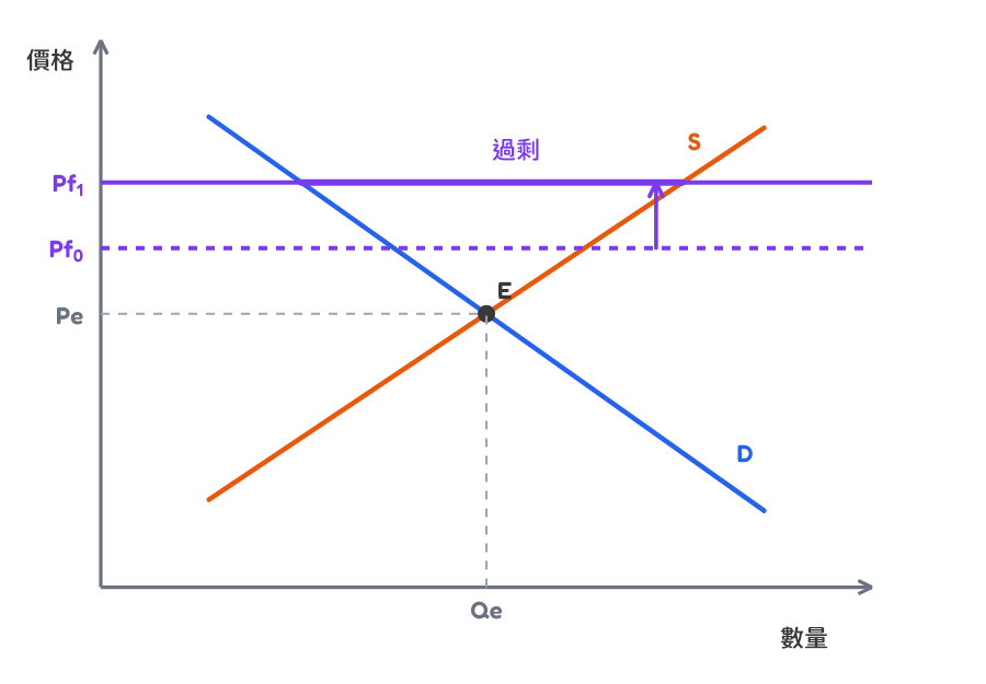 Tightened price floor graph