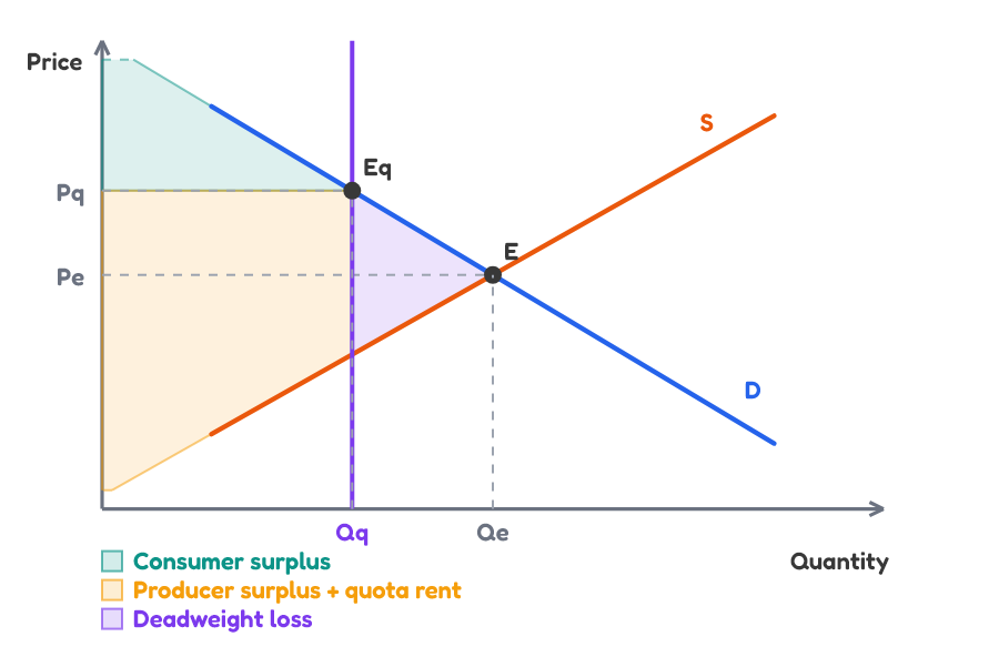 Effective quota welfare and quota rent graph
