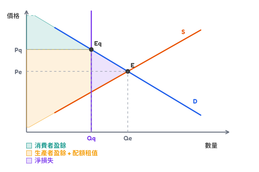Effective quota welfare and quota rent graph