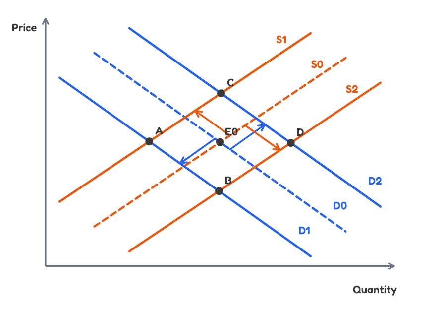 Four possible market intersections labelled A to D