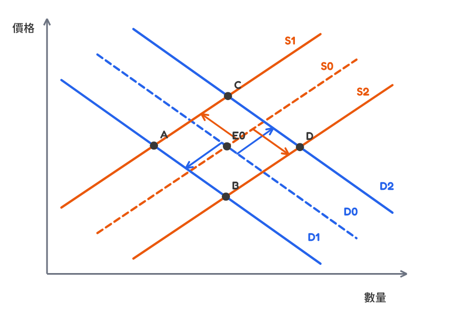 Four possible market intersections labelled A to D