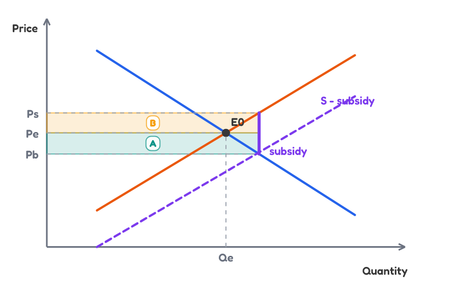 Subsidy benefit split with lettered areas