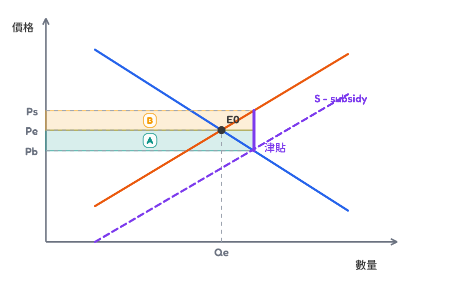 Subsidy benefit split with lettered areas