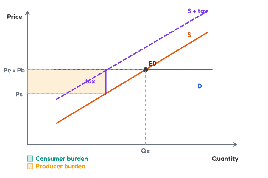 Tax burden with perfectly elastic demand