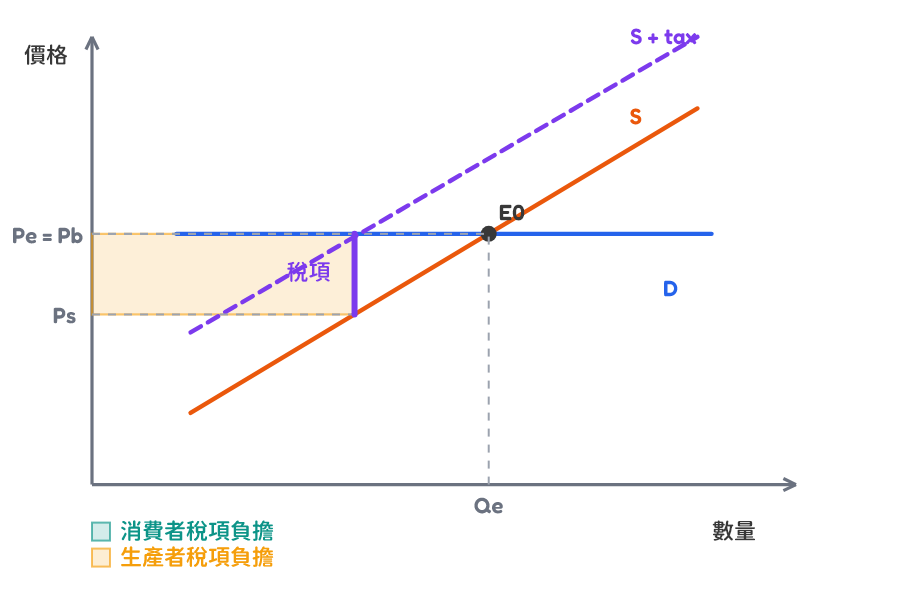 Tax burden with perfectly elastic demand
