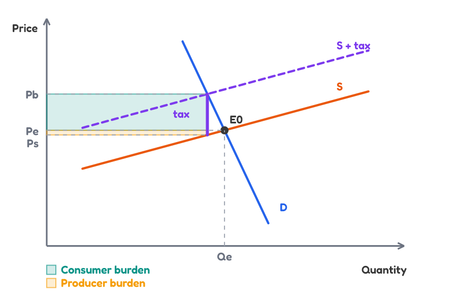 Tax burden with supply more elastic than demand