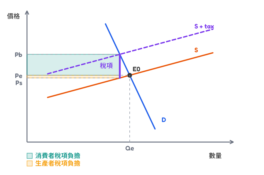 Tax burden with supply more elastic than demand