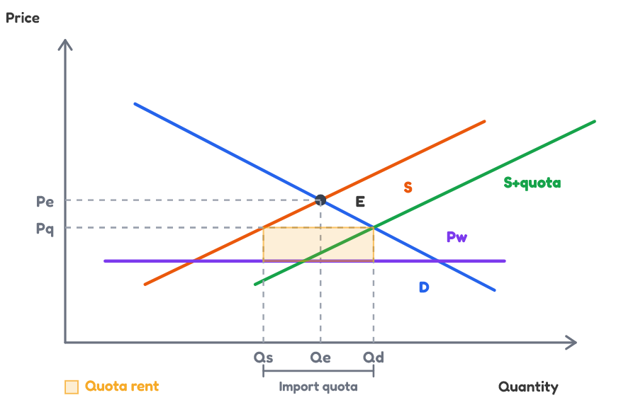 Import quota and quota rent graph