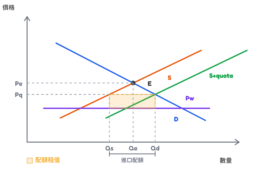 Import quota and quota rent graph