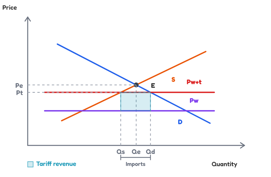Import tariff and tariff revenue graph