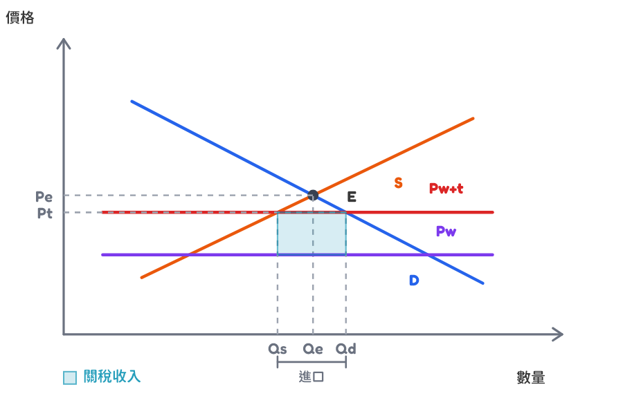 Import tariff and tariff revenue graph