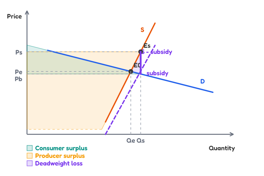 Subsidy welfare areas with demand more elastic than supply