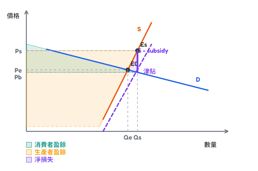 Subsidy welfare areas with demand more elastic than supply