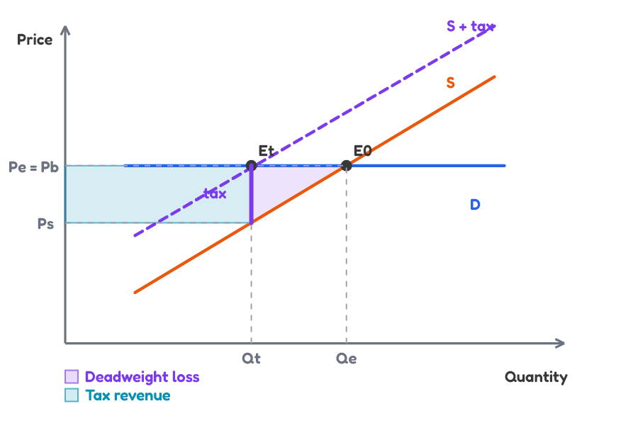 Unit tax with perfectly elastic demand
