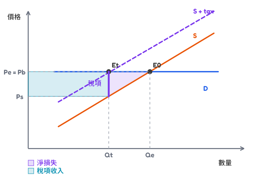 Unit tax with perfectly elastic demand